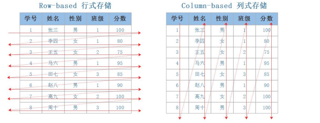 行式数据库与列式数据库的区别